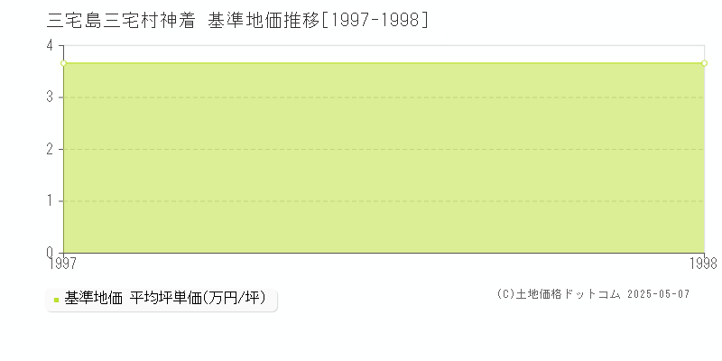 神着(三宅島三宅村)の基準地価推移グラフ(坪単価)[1997-1998年]
