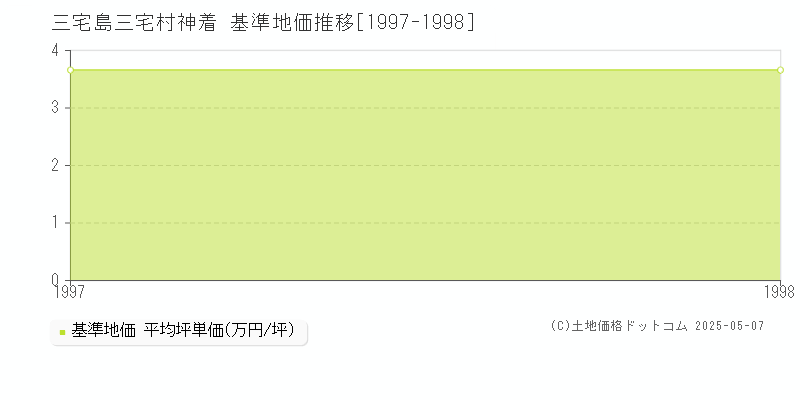 三宅島三宅村神着の基準地価推移グラフ 