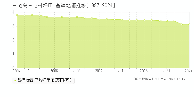 坪田(三宅島三宅村)の基準地価推移グラフ(坪単価)[1997-2024年]