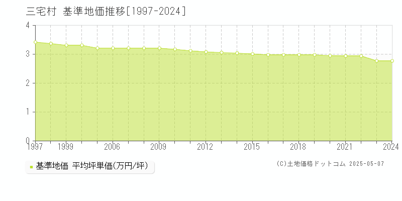 三宅村(東京都)の基準地価推移グラフ(坪単価)[1997-2024年]