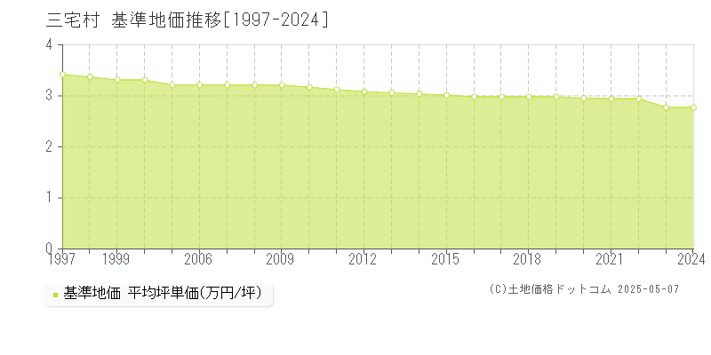 三宅島三宅村の基準地価推移グラフ 