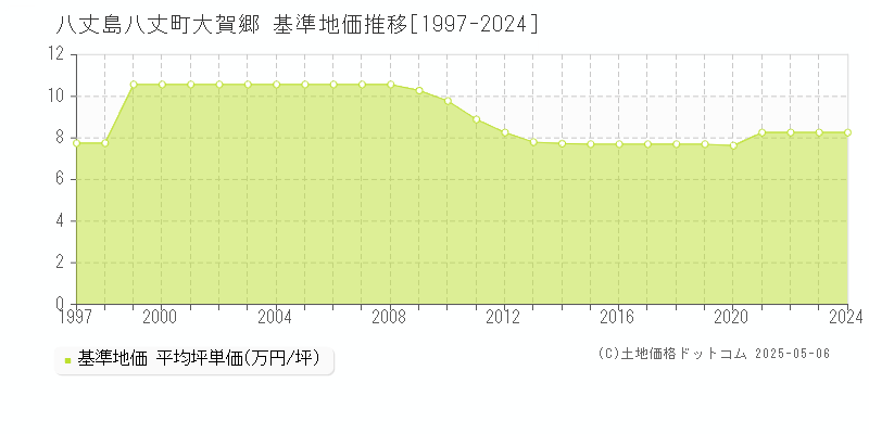 大賀郷(八丈島八丈町)の基準地価推移グラフ(坪単価)[1997-2024年]