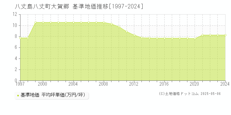 八丈島八丈町大賀郷の基準地価推移グラフ 