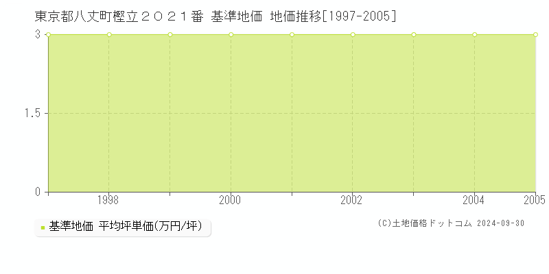 東京都八丈町樫立２０２１番 基準地価 地価推移[1997-2005]