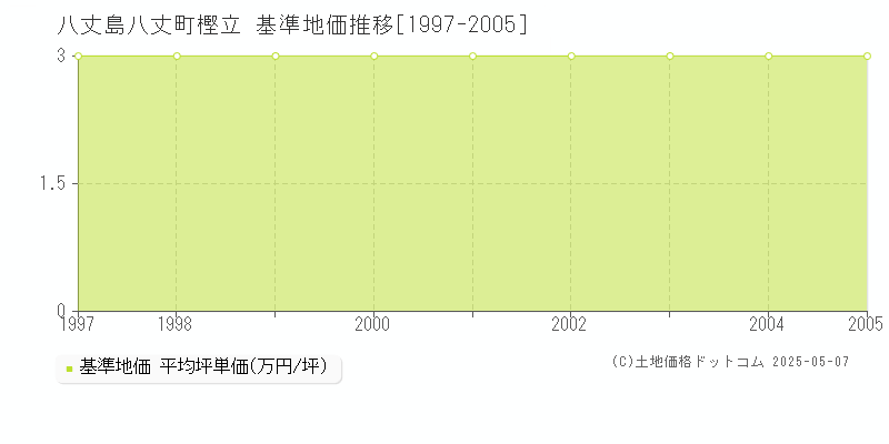樫立(八丈島八丈町)の基準地価推移グラフ(坪単価)[1997-2005年]