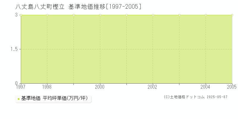 八丈島八丈町樫立の基準地価推移グラフ 