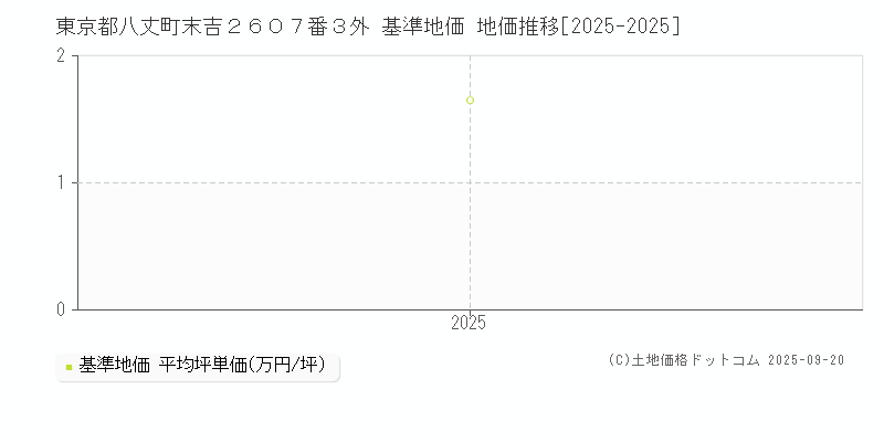 東京都八丈町末吉２６０７番３外 基準地価 地価推移[2025-2025]