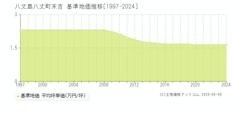 末吉(八丈島八丈町)の基準地価推移グラフ(坪単価)[1997-2024年]