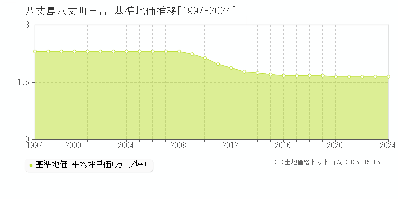 八丈島八丈町末吉の基準地価推移グラフ 