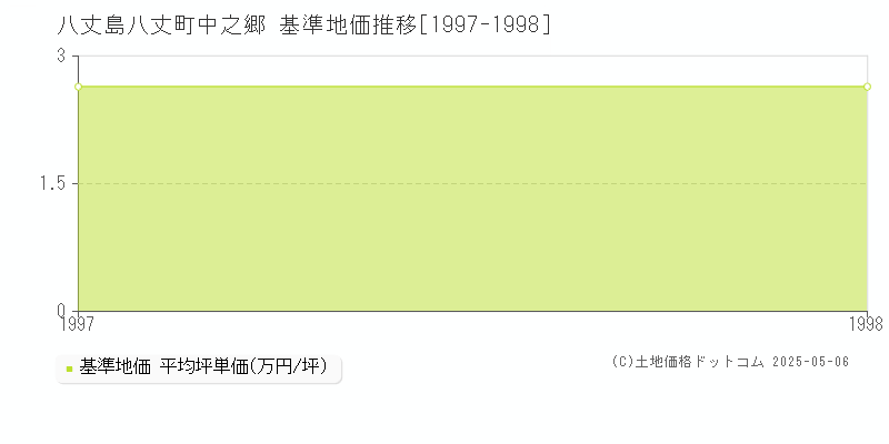 中之郷(八丈島八丈町)の基準地価推移グラフ(坪単価)[1997-1998年]