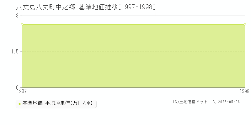 八丈島八丈町中之郷の基準地価推移グラフ 