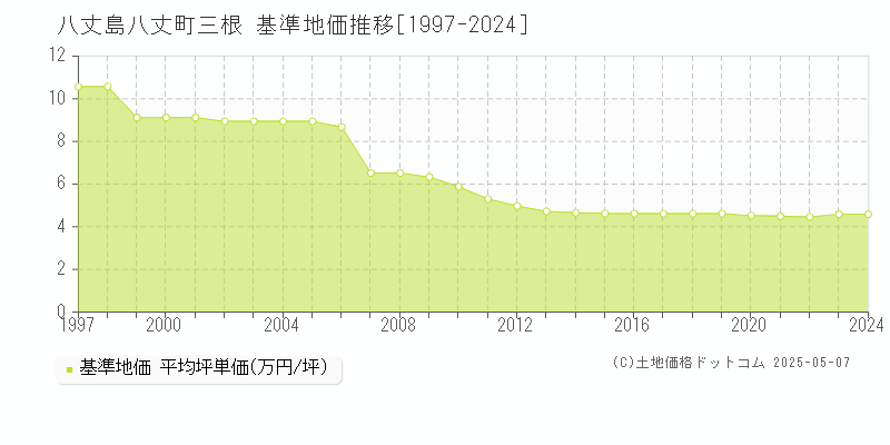 三根(八丈島八丈町)の基準地価推移グラフ(坪単価)[1997-2024年]