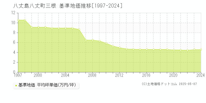 八丈島八丈町三根の基準地価推移グラフ 