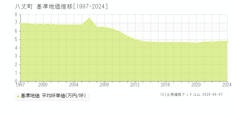 八丈町(東京都)の基準地価推移グラフ(坪単価)[1997-2024年]