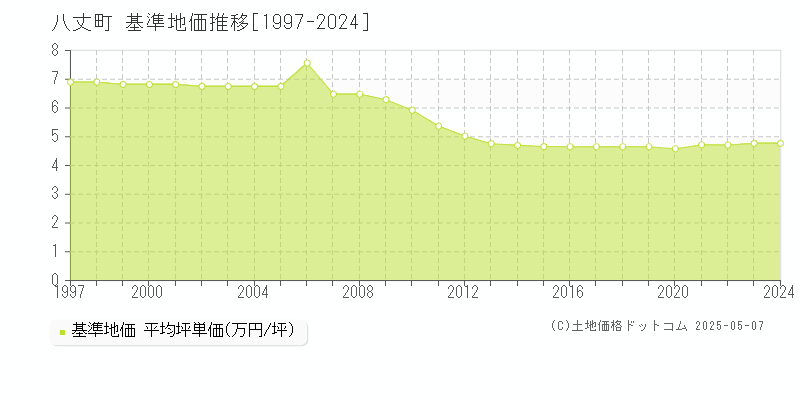 八丈島八丈町全域の基準地価推移グラフ 