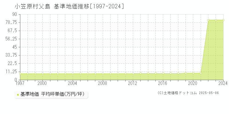 父島(小笠原村)の基準地価推移グラフ(坪単価)[1997-2024年]
