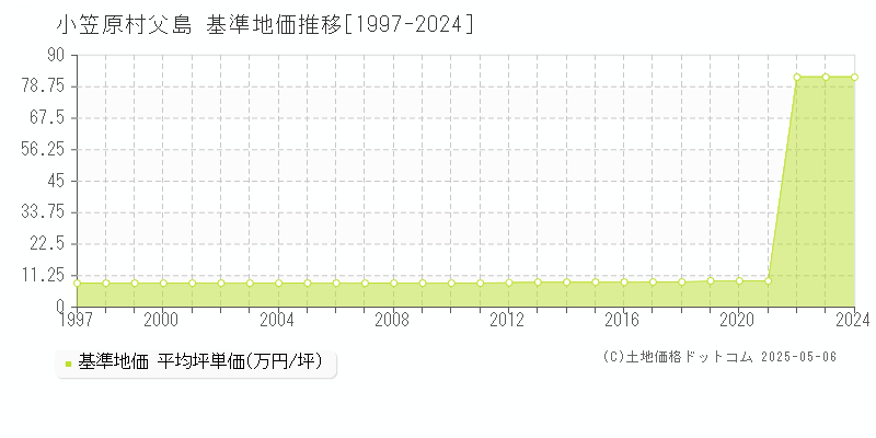 小笠原村父島の基準地価推移グラフ 