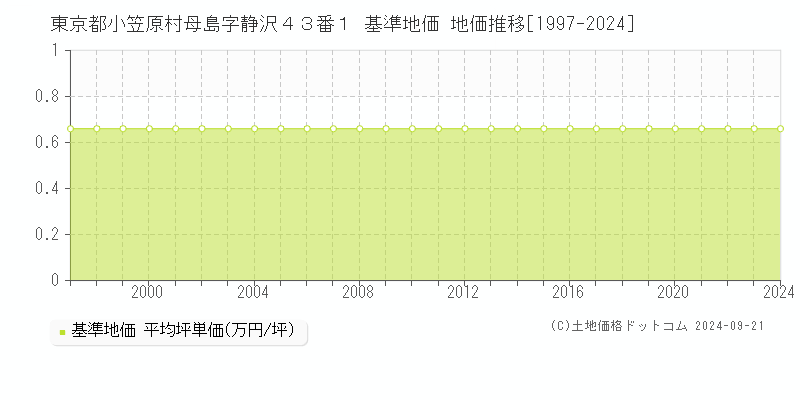 東京都小笠原村母島字静沢４３番１ 基準地価 地価推移[1997-2024]