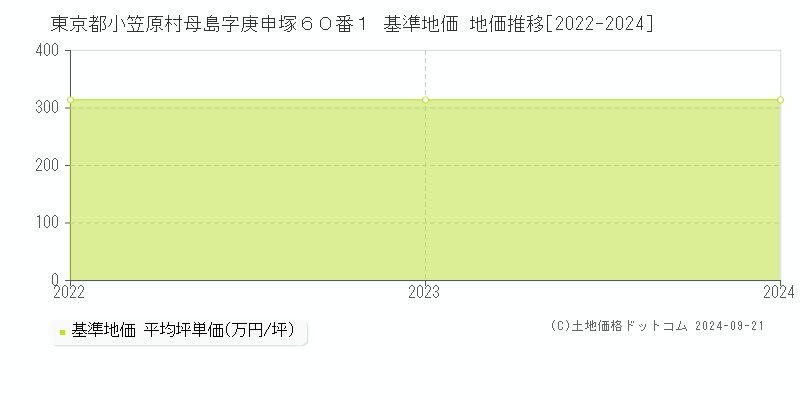 東京都小笠原村母島字庚申塚６０番１ 基準地価 地価推移[2022-2024]