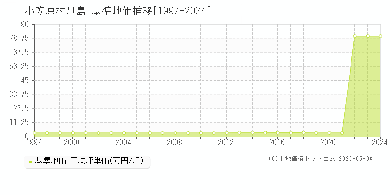 母島(小笠原村)の基準地価推移グラフ(坪単価)[1997-2024年]