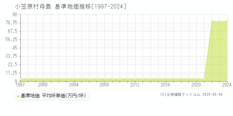 小笠原村母島の基準地価推移グラフ 