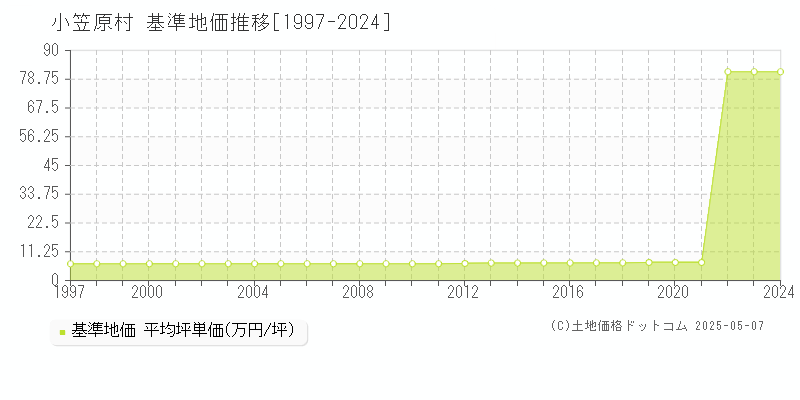 小笠原村(東京都)の基準地価推移グラフ(坪単価)[1997-2024年]
