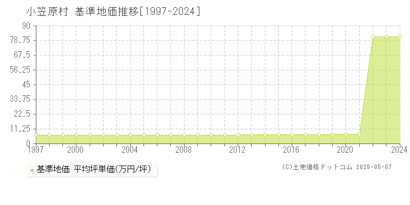 小笠原村全域の基準地価推移グラフ 