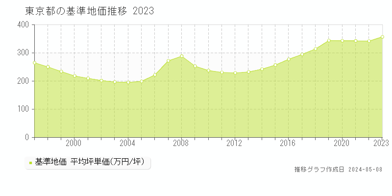 東京都の基準地価推移グラフ 