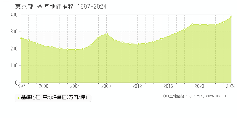 東京都の基準地価推移グラフ(坪単価)[1997-2024年]