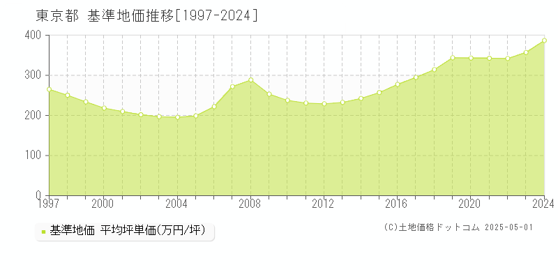 東京都の基準地価推移グラフ 