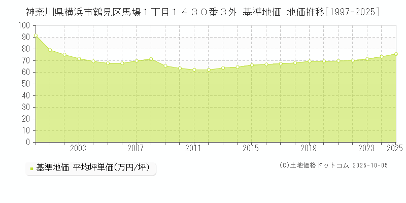 神奈川県横浜市鶴見区馬場１丁目１４３０番３外 基準地価 地価推移[1997-2025]
