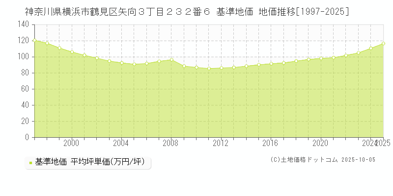 神奈川県横浜市鶴見区矢向３丁目２３２番６ 基準地価 地価推移[1997-2025]