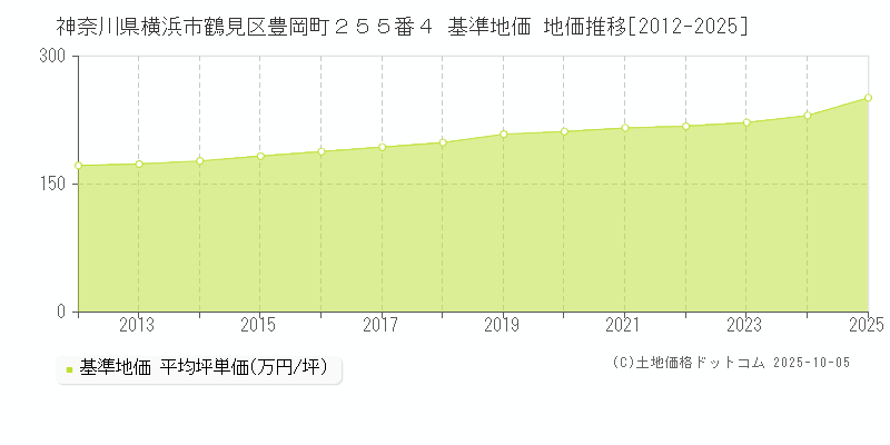 神奈川県横浜市鶴見区豊岡町２５５番４ 基準地価 地価推移[2012-2025]