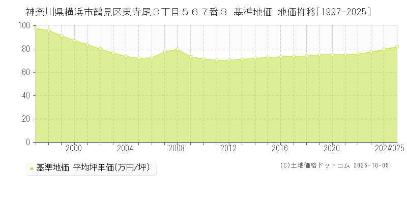 神奈川県横浜市鶴見区東寺尾３丁目５６７番３ 基準地価 地価推移[1997-2025]