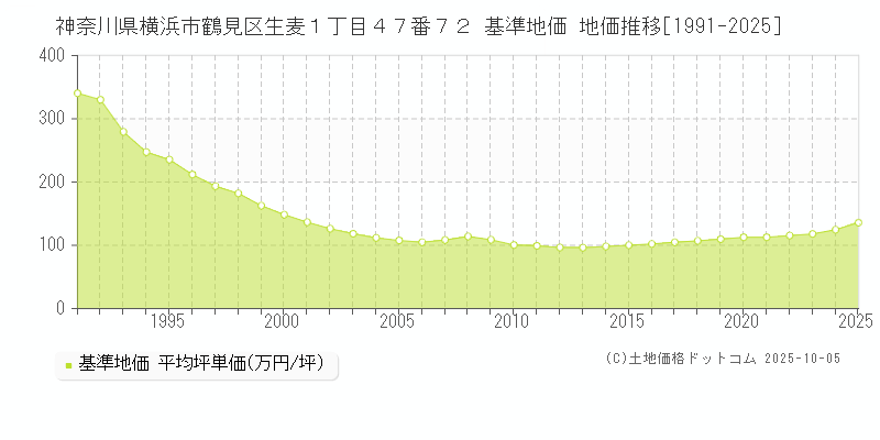 神奈川県横浜市鶴見区生麦１丁目４７番７２ 基準地価 地価推移[1991-2025]