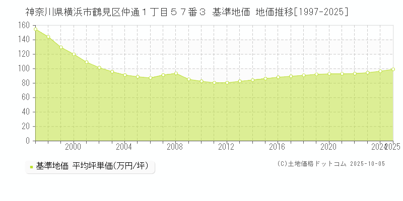 神奈川県横浜市鶴見区仲通１丁目５７番３ 基準地価 地価推移[1997-2025]