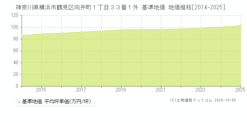 神奈川県横浜市鶴見区向井町１丁目３３番１外 基準地価 地価推移[2014-2025]