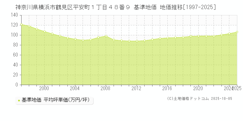 神奈川県横浜市鶴見区平安町１丁目４８番９ 基準地価 地価推移[1997-2025]