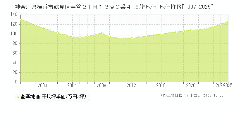 神奈川県横浜市鶴見区寺谷２丁目１６９０番４ 基準地価 地価推移[1997-2025]