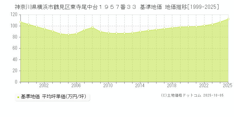 神奈川県横浜市鶴見区東寺尾中台１９５７番３３ 基準地価 地価推移[1999-2025]