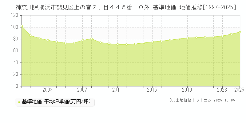 神奈川県横浜市鶴見区上の宮２丁目４４６番１０外 基準地価 地価推移[1997-2025]