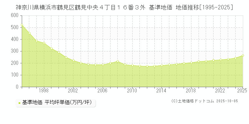 神奈川県横浜市鶴見区鶴見中央４丁目１６番３外 基準地価 地価推移[1995-2025]
