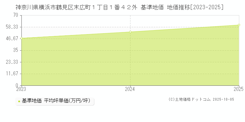 神奈川県横浜市鶴見区末広町１丁目１番４２外 基準地価 地価推移[2023-2025]