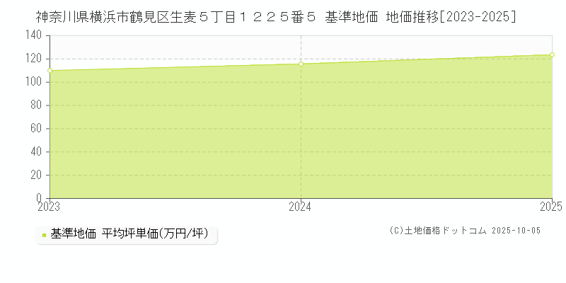 神奈川県横浜市鶴見区生麦５丁目１２２５番５ 基準地価 地価推移[2023-2025]