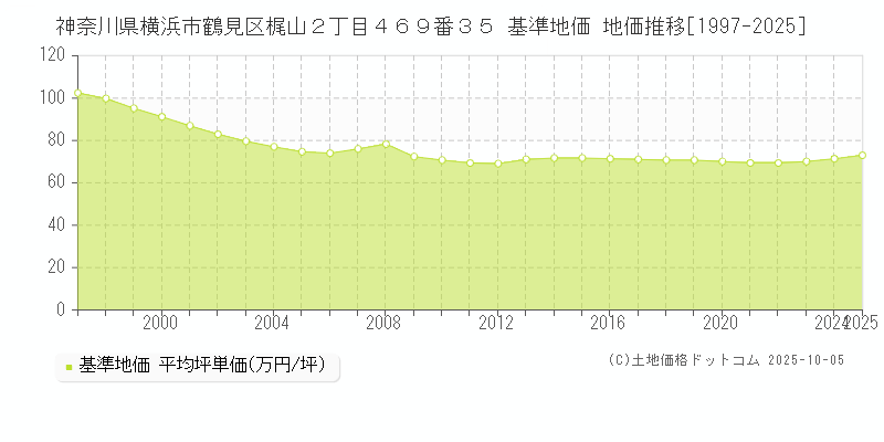 神奈川県横浜市鶴見区梶山２丁目４６９番３５ 基準地価 地価推移[1997-2025]