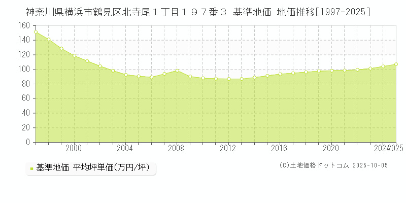 神奈川県横浜市鶴見区北寺尾１丁目１９７番３ 基準地価 地価推移[1997-2025]