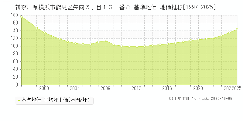 神奈川県横浜市鶴見区矢向６丁目１３１番３ 基準地価 地価推移[1997-2025]