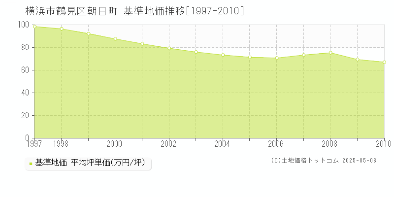 朝日町(横浜市鶴見区)の基準地価推移グラフ(坪単価)[1997-2010年]