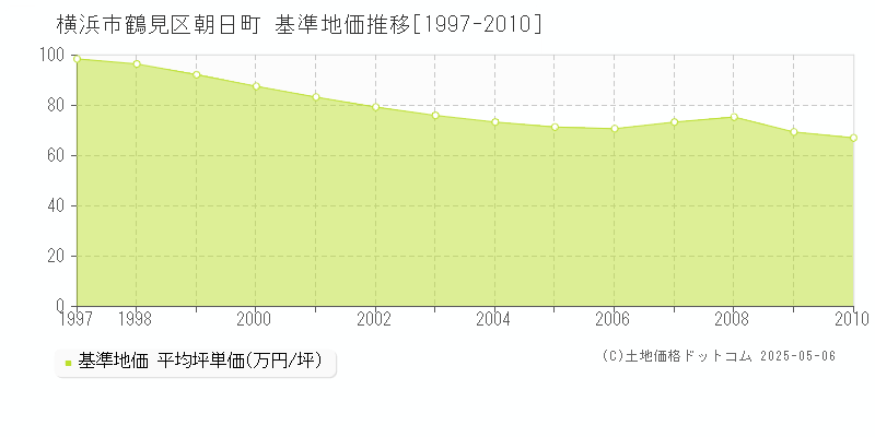 横浜市鶴見区朝日町の基準地価推移グラフ 