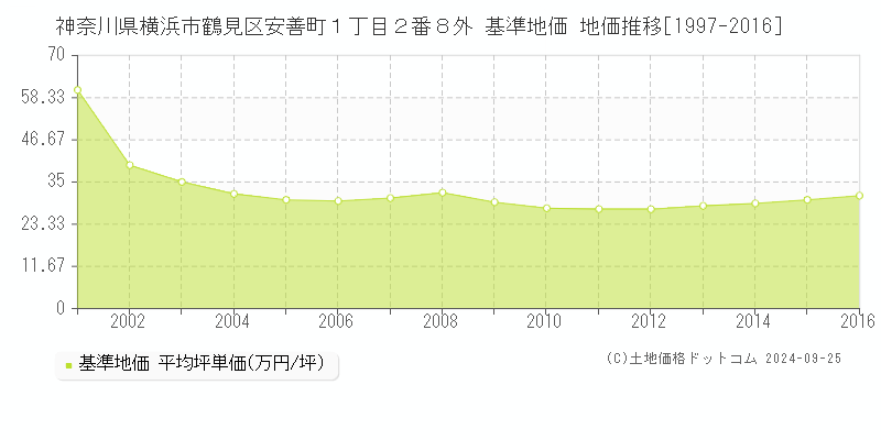 神奈川県横浜市鶴見区安善町１丁目２番８外 基準地価 地価推移[1997-2016]